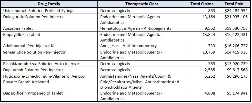 image of table with top 10 drug families with the highest year over year paid amount increase in 2022